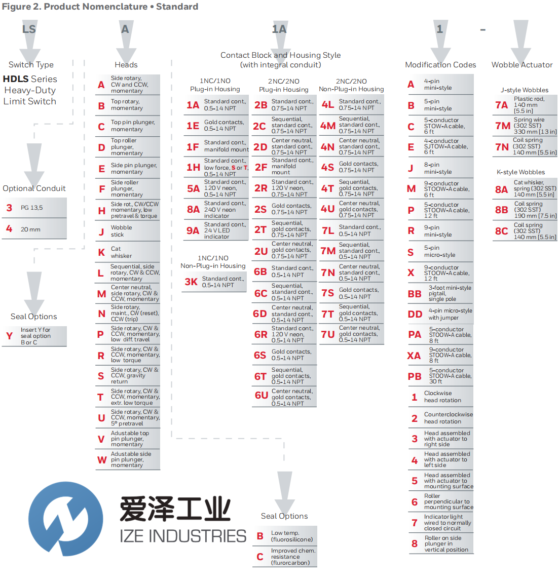 HONEYWELL限位開關(guān)LSA1A 愛澤工業(yè) ize-industries.png