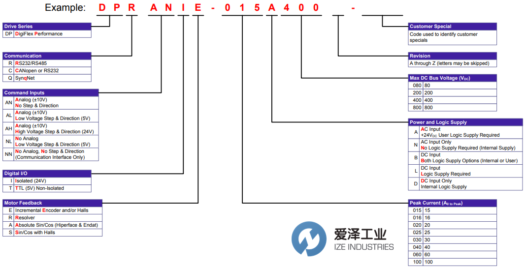 ADVANCED Motion Controls驅(qū)動(dòng)器DPCANTE-060B080 愛澤工業(yè) ize-industries (3).png
